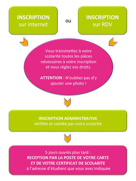 La carte est envoyée par courrier