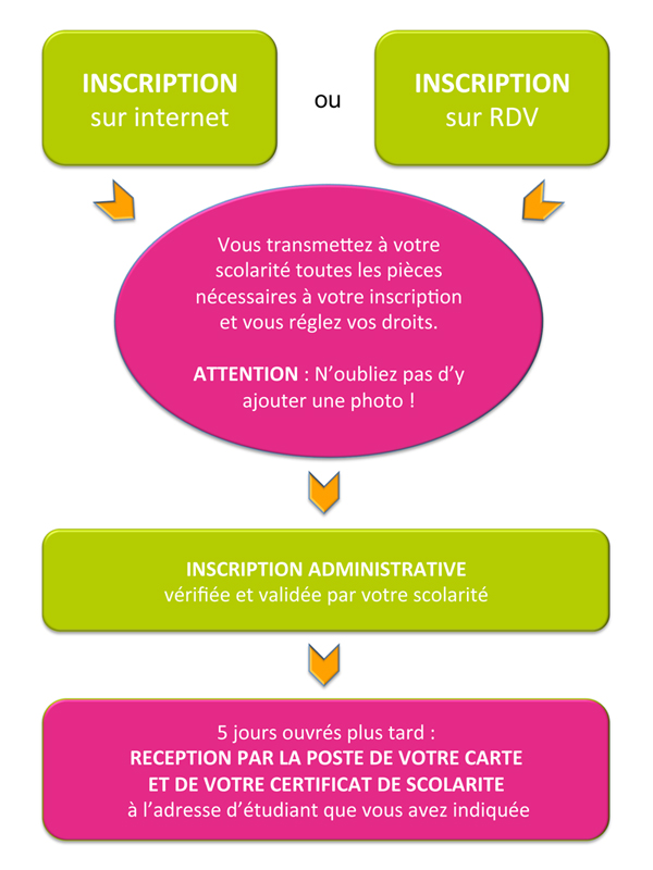 La carte est envoyée par courrier