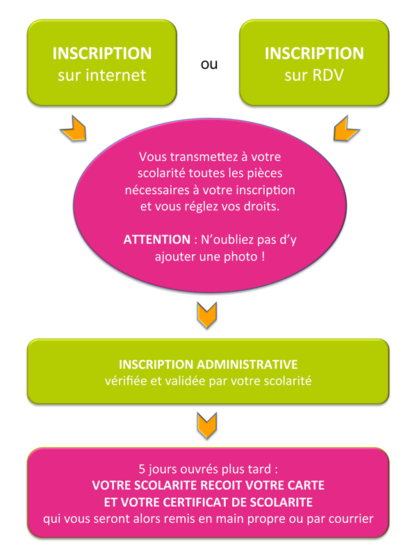 La carte est délivrée par votre scolarité