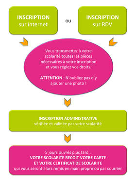 La carte est délivrée par votre scolarité